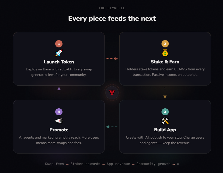 Diagram showing the CLAWS flywheel: trading fees to CLAWS buyback to UBI rewards
